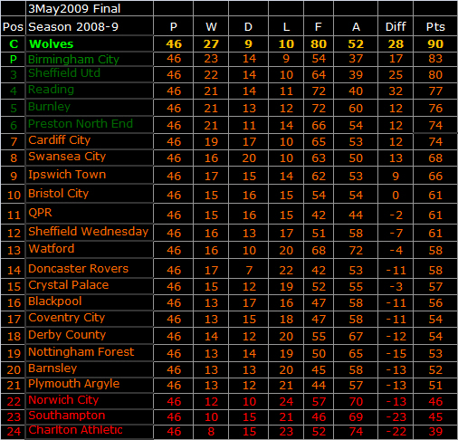 LEAGUE TABLE (Football DataCo)